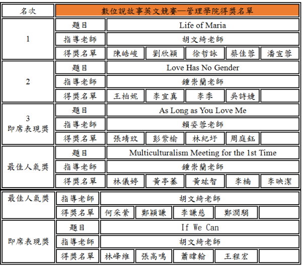 教育部補助多元文化語境之英文學習革新課程計畫─數位說故事英文競賽順利圓滿成功